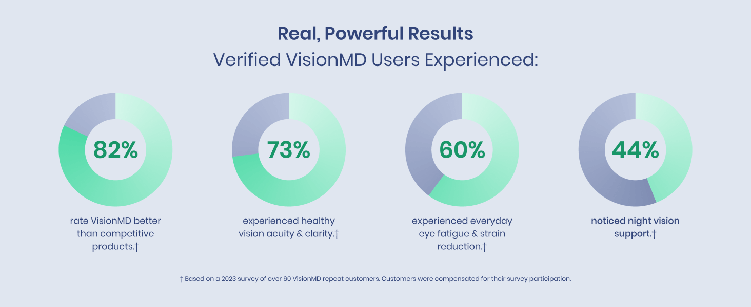 1MD Nutrition VisionMD Eye Vitamin CARMIS - Eye Supplement for Adults - with OptiLut Lutein & Zeaxanthin - Supports Vision Health Care, Everyday Eye Strain, & Occasional Dry Eye - 30 Softgels