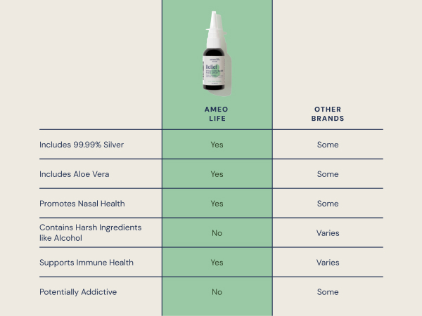 Ameo Life Aloe-Infused Colloidal Silver Nasal Spray 24 PPM - Nose Spray with Natural Ingredients for Soothing Relief of Nasal Congestion, Sinus Congestion, Mucus, & Irritation - for Daily Use (2 oz)