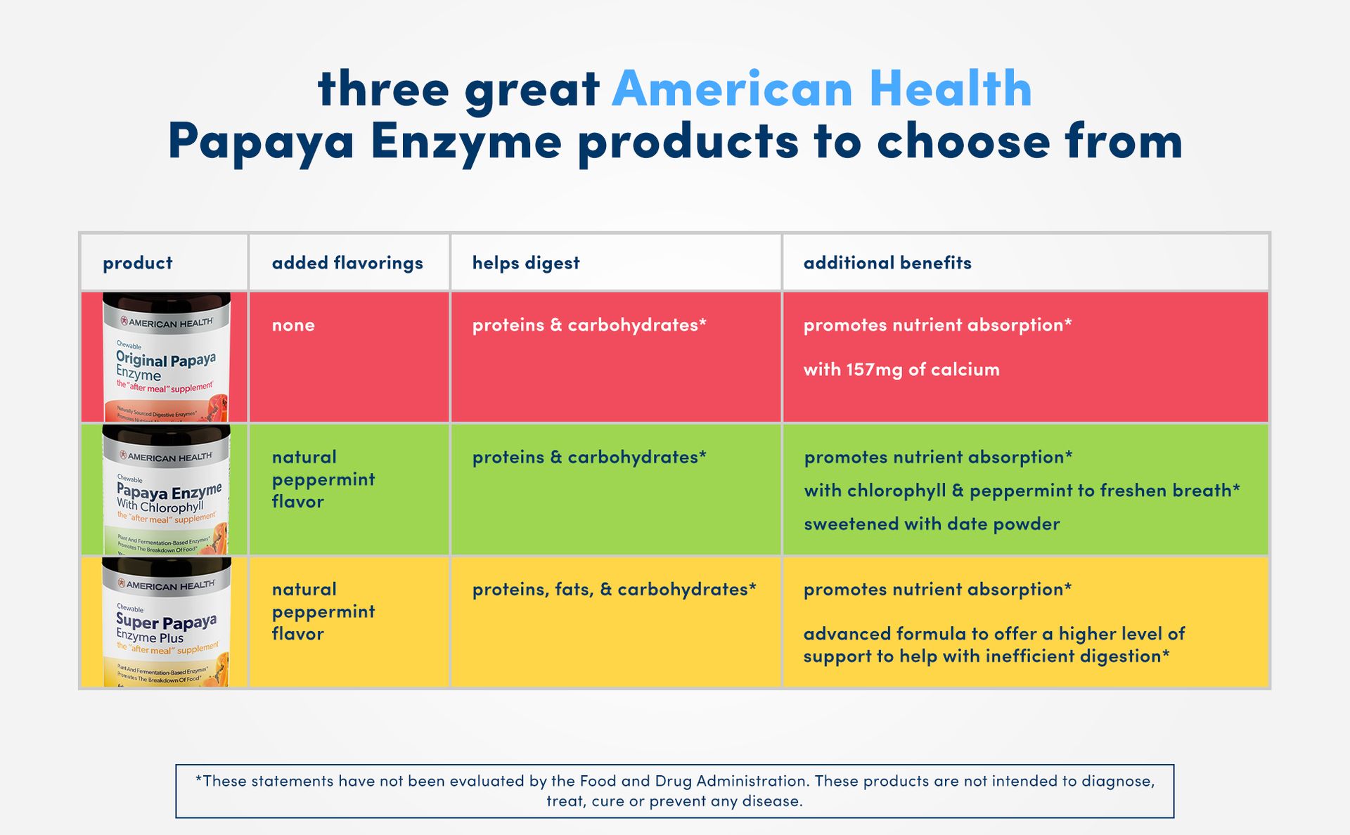 American Health Papaya Enzyme Chewable Tablets - Promotes Nutrient Absorption, Helps Digestion and Freshens Breath with Chlorophyll & Pepermint - Gluten-Free, Vegetarian - 600 Count